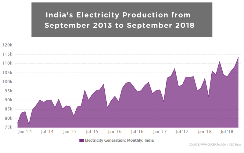 India Electricity Production CEIC